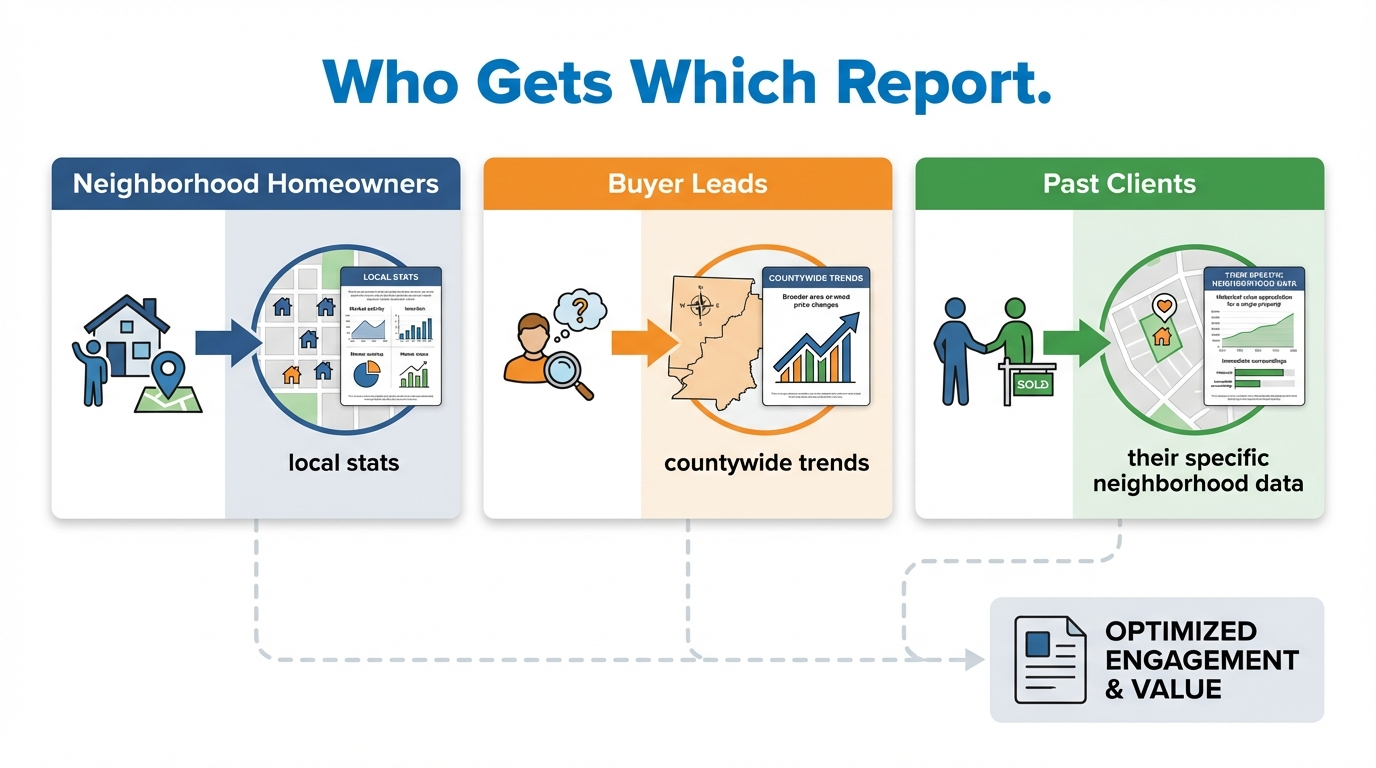 Automated Real Estate Market Reports infographic