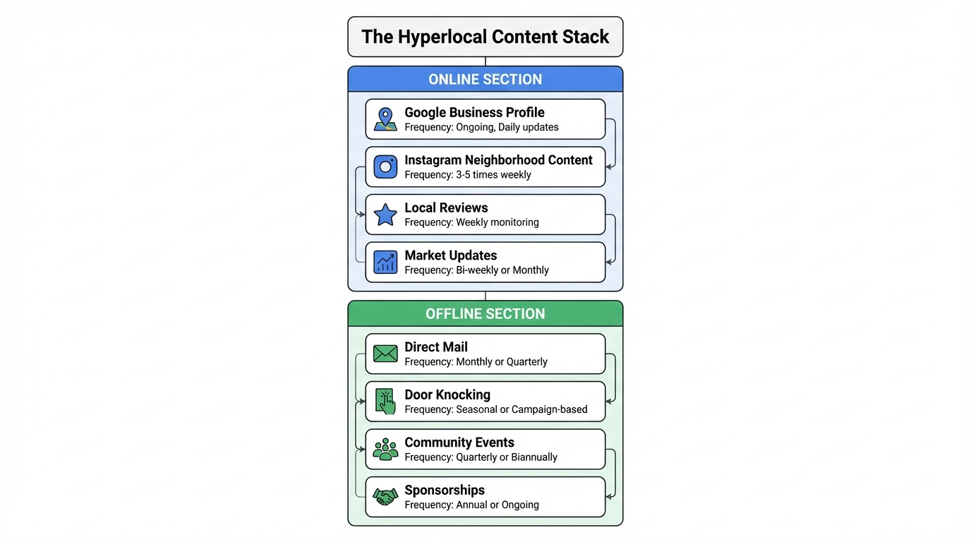 Hyperlocal Real Estate Marketing infographic