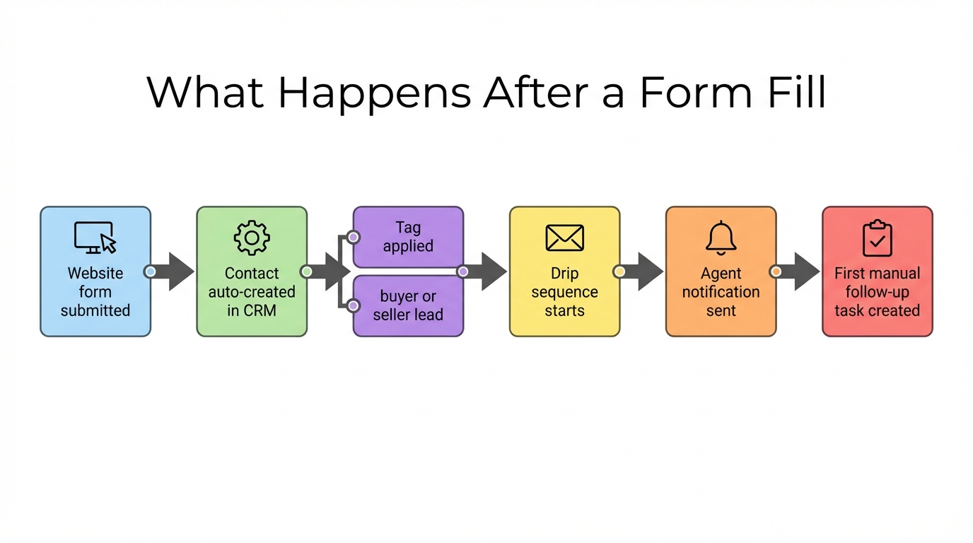 Real Estate Website Lead Capture infographic