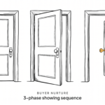 Real Estate Buyer Lead Nurture: 3-Phase Showing Sequence