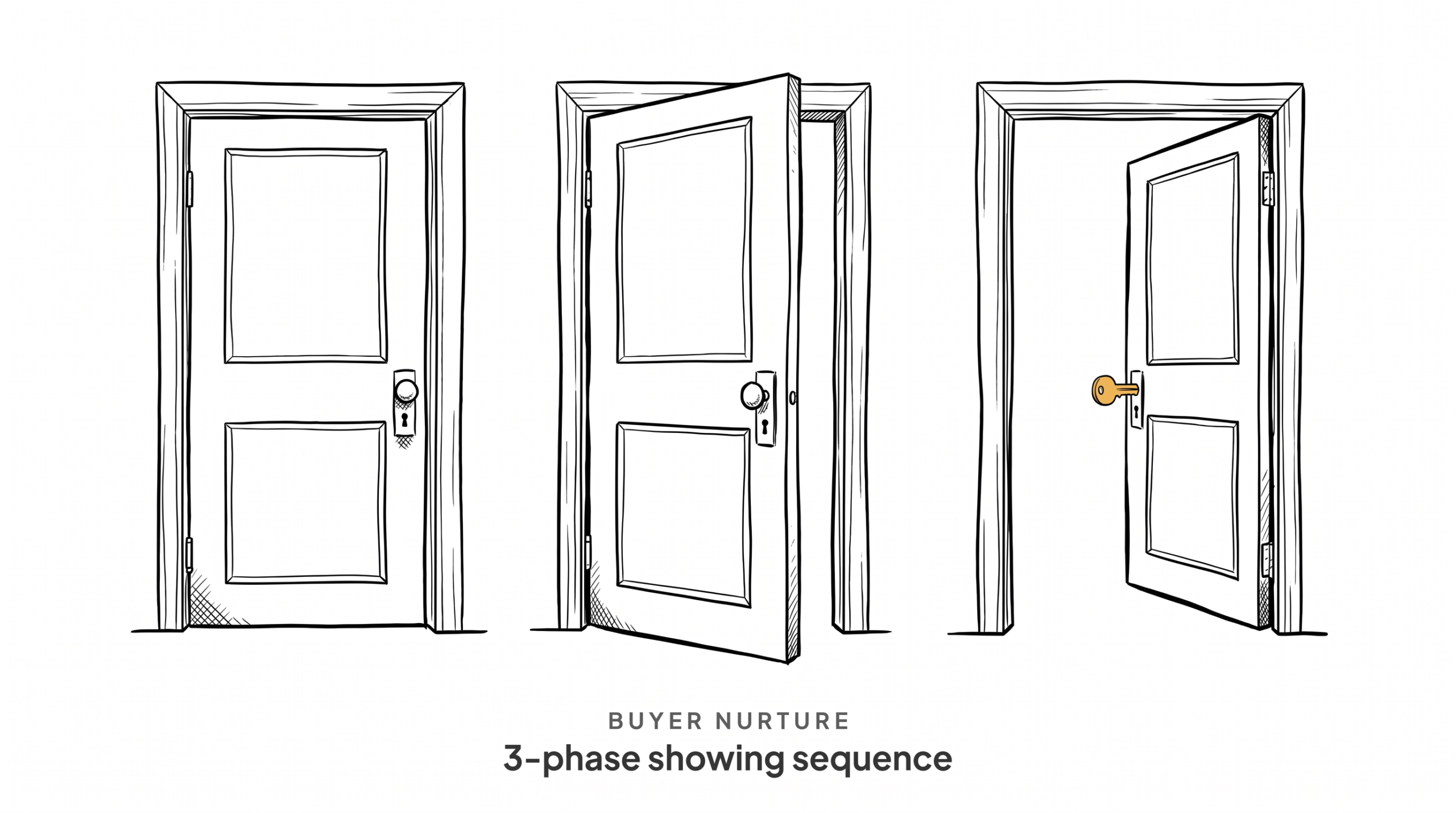 Real Estate Buyer Lead Nurture: 3-Phase Showing Sequence