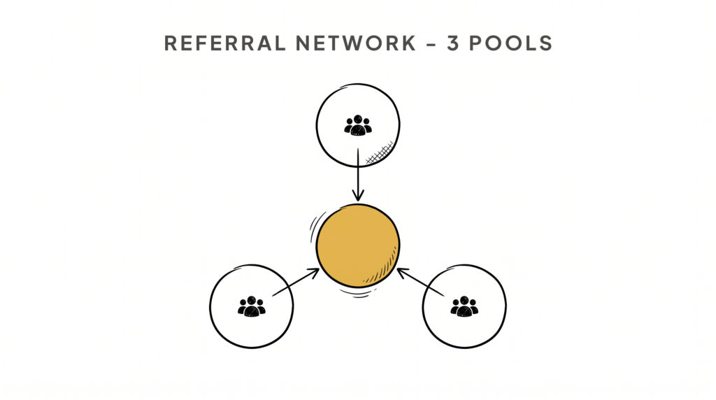 Real Estate Referral Network: 3 Pools That Send Leads