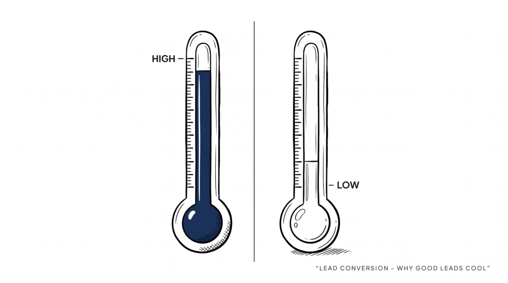 Real Estate Lead Conversion: Why Good Leads Go Cold and How to Fix It ...